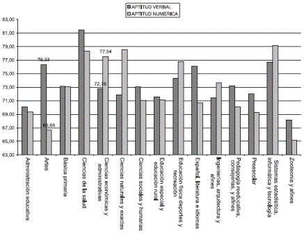 Grfico 7. Medelln: Resultados en las pruebas de aptitud verbal y numrica ICFES de los aspirantes a cargos directivos, 2005