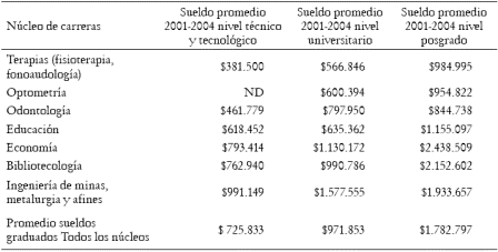 Tabla 1. Colombia: Salarios promedio por algunos ncleos y niveles de educacin superior, 2001-2004