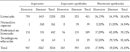 Tabla 2. Medelln: Perfil de los aspirantes que superaron las pruebas ICFES, diciembre de 2005