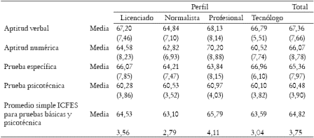 Tabla 3. Medelln: Desempeo por tipo de profesional en las pruebas ICFES para cargos docentes, 2005