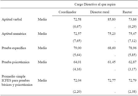 Tabla 5. Medelln: Resultados en las pruebas ICFES para los aspirantes a directivos, 2005