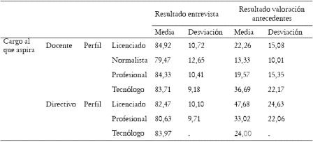 Tabla 7. Medelln: Valoracin de antecedentes y entrevista por perfil y cargo al que aspira el candidato, 2005