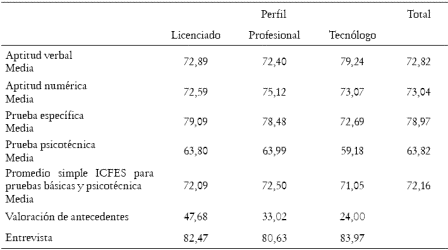 Tabla 8: Medelln: Desempeo promedio por tipo de profesional de los candidatos a directivos en las pruebas ICFES y la valoracin de antecedentes, 2005