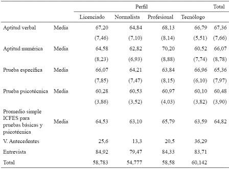 Tabla 9. Medelln: Desempeo promedio por tipo de profesional de los candidatos a docentes en las pruebas ICFES, valoracin de antecedentes y entrevista, 2005