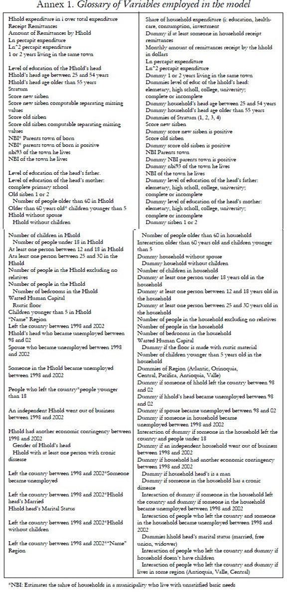 Annex 1. Glossary of Variables employed in the model