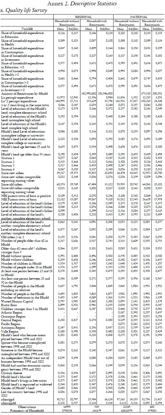 Annex 2. Descriptive Statistics
