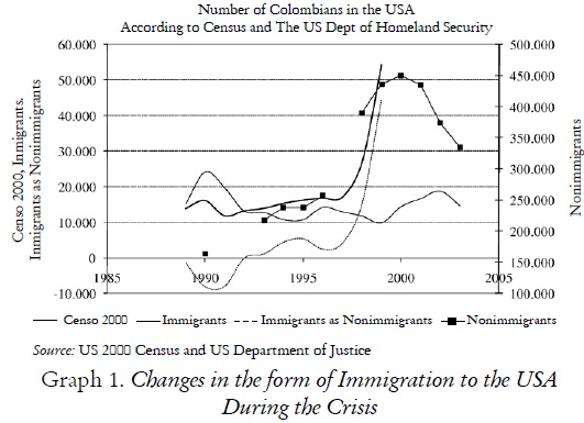 Graph 1. Changes in the form of Immigration to the USA
During the Crisis