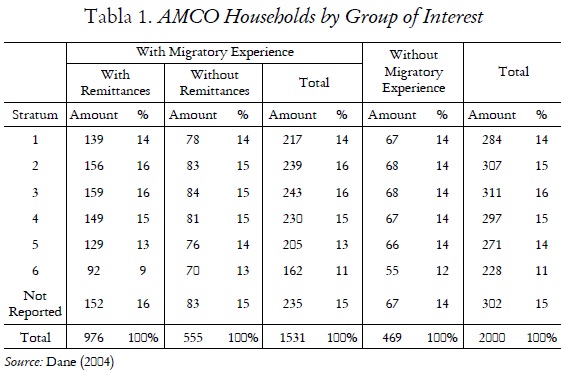 Tabla 1. AMCO Households by Group of Interest