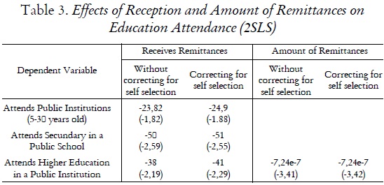 Table 3. Effects of Reception and Amount of Remittances on
Education Attendance (2SLS)