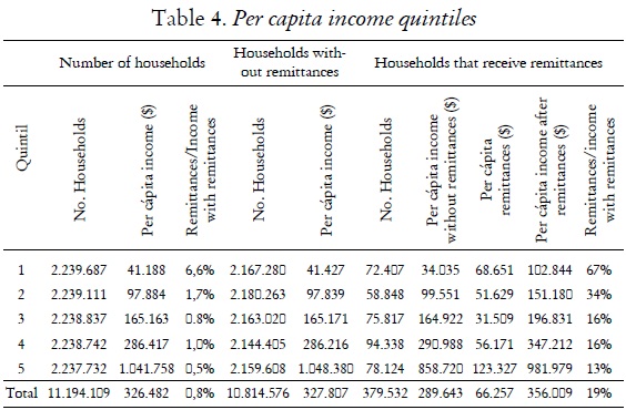 Table 4. Per capita income quintiles