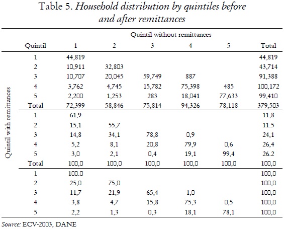 Table 5. Household distribution by quintiles before and after remittances