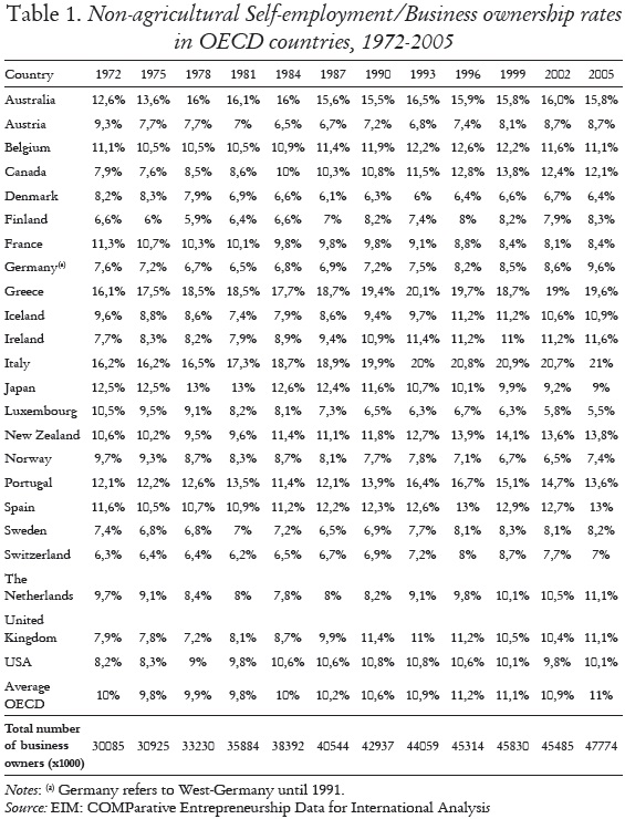 Table 1. Non-agricultural Self-employment/Business ownership rates in OECD countries, 1972-2005