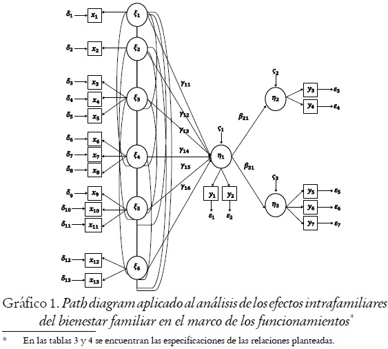 Gráfico 1. Path diagram aplicado al análisis de los efectos intrafamiliares del bienestar familiar en el marco de los funcionamientos