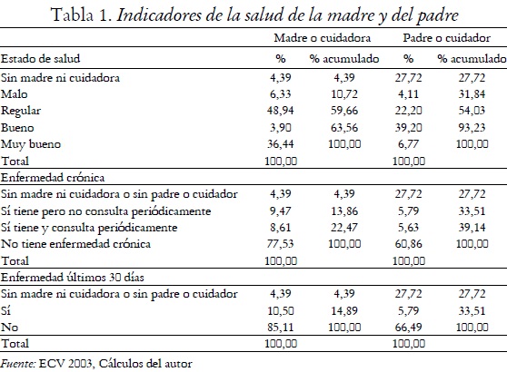 Tabla 1. Indicadores de la salud de la madre y del padre