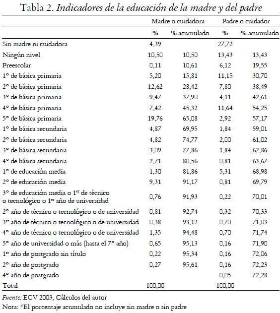 Tabla 2. Indicadores de la educación de la madre y del padre