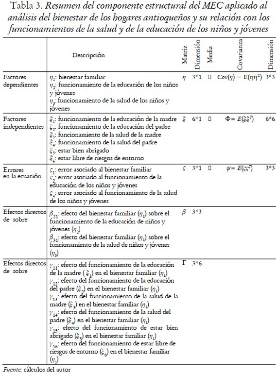 Tabla 3. Resumen del componente estructural del MEC aplicado al
análisis del bienestar de los hogares antioqueños y su relación con los funcionamientos de la salud y de la educación de los niños y jóvenes