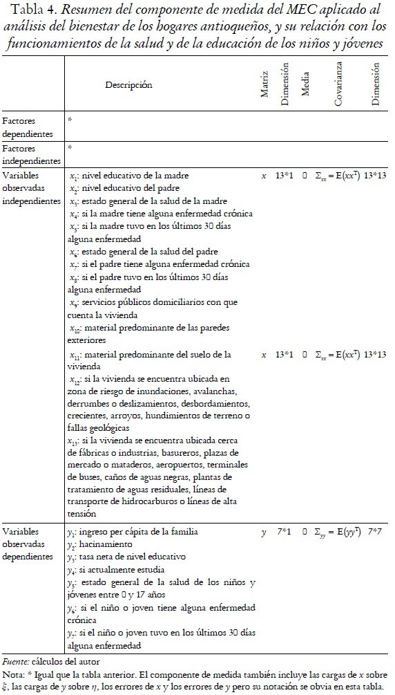 Tabla 4. Resumen del componente de medida del MEC aplicado al
análisis del bienestar de los hogares antioqueños, y su relación con los funcionamientos de la salud y de la educación de los niños y jóvenes