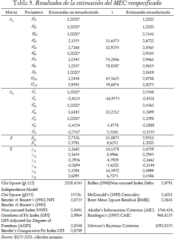 Tabla 5. Resultados de la estimación del MEC reespecificado