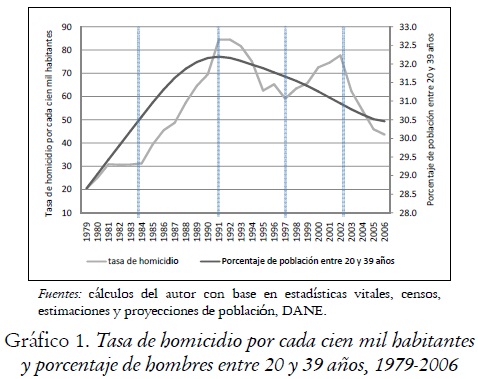 Gráfico 1. Tasa de homicidio por cada cien mil habitantes
y porcentaje de hombres entre 20 y 39 años, 1979-2006