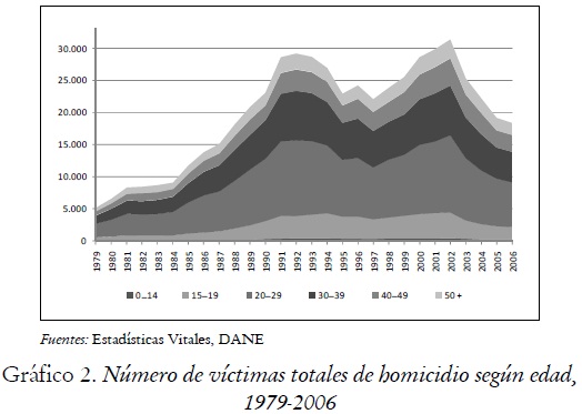 Gráfico 2. Número de víctimas totales de homicidio según edad,
1979-2006