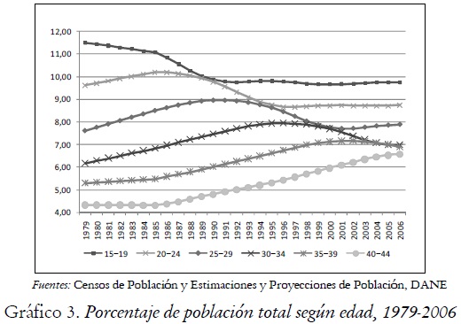 Gráfico 3. Porcentaje de población total según edad, 1979-2006