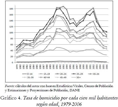 Gráfico 4. Tasa de homicidio por cada cien mil habitantes según edad, 1979-2006