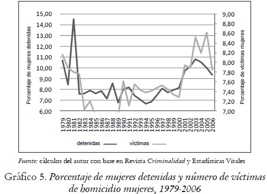 Gráfico 5. Porcentaje de mujeres detenidas y número de víctimas
de homicidio mujeres, 1979-2006