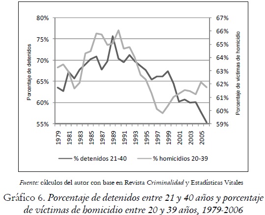 Gráfico 6. Porcentaje de detenidos entre 21 y 40 años y porcentaje de víctimas de homicidio entre 20 y 39 años, 1979-2006