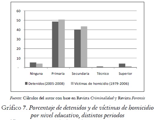 Gráfico 7. Porcentaje de detenidos y de víctimas de homicidio
por nivel educativo, distintos periodos