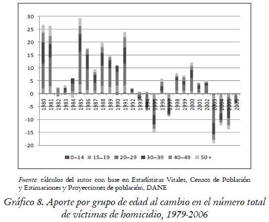 Gráfico 8. Aporte por grupo de edad al cambio en el número total
de víctimas de homicidio, 1979-2006