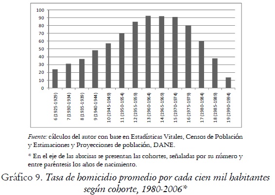 Gráfico 9. Tasa de homicidio promedio por cada cien mil habitantes según cohorte, 1980-2006