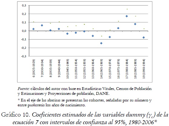 Gráfico 10. Coeficientes estimados de las variables dummy ( c ) de la ecuación 7 con intervalos de confianza al 95%, 1980-2006