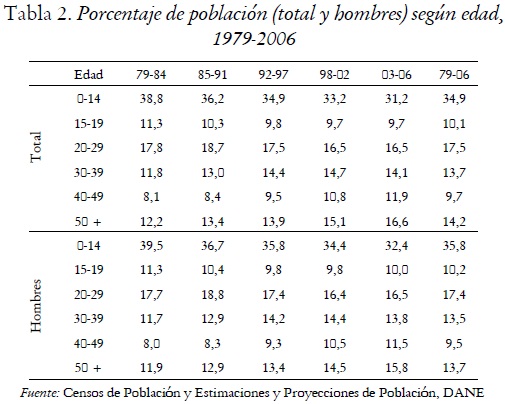 Tabla 2. Porcentaje de población (total y hombres) según edad,
1979-2006