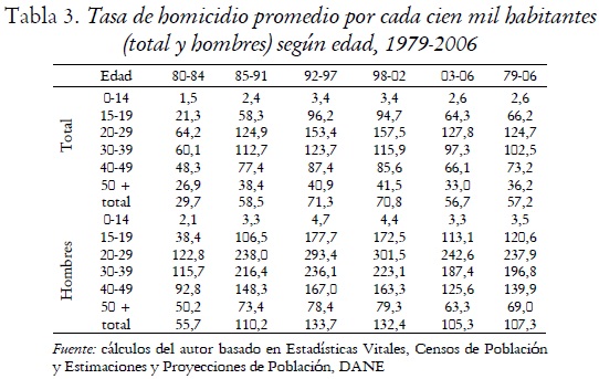 Tabla 3. Tasa de homicidio promedio por cada cien mil habitantes (total y hombres) según edad, 1979-2006