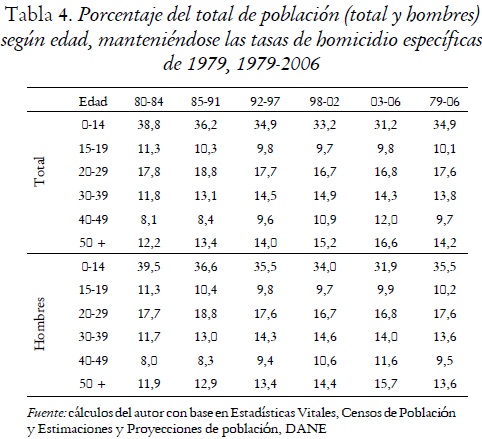 Tabla 4. Porcentaje del total de población (total y hombres)
según edad, manteniéndose las tasas de homicidio específicas de 1979, 1979-2006