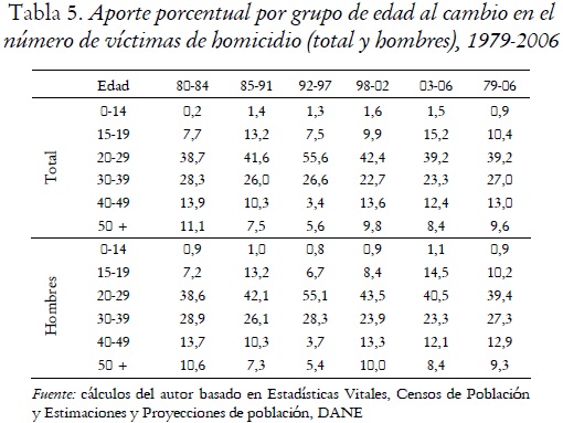 Tabla 5. Aporte porcentual por grupo de edad al cambio en el
número de víctimas de homicidio (total y hombres), 1979-2006