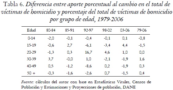 Tabla 6. Diferencia entre aporte porcentual al cambio en el total de víctimas de homicidio y porcentaje del total de víctimas de homicidio por grupo de edad, 1979-2006