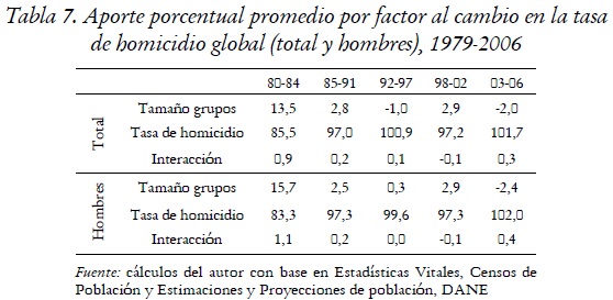 Tabla 7. Aporte porcentual promedio por factor al cambio en la tasa de homicidio global (total y hombres), 1979-2006