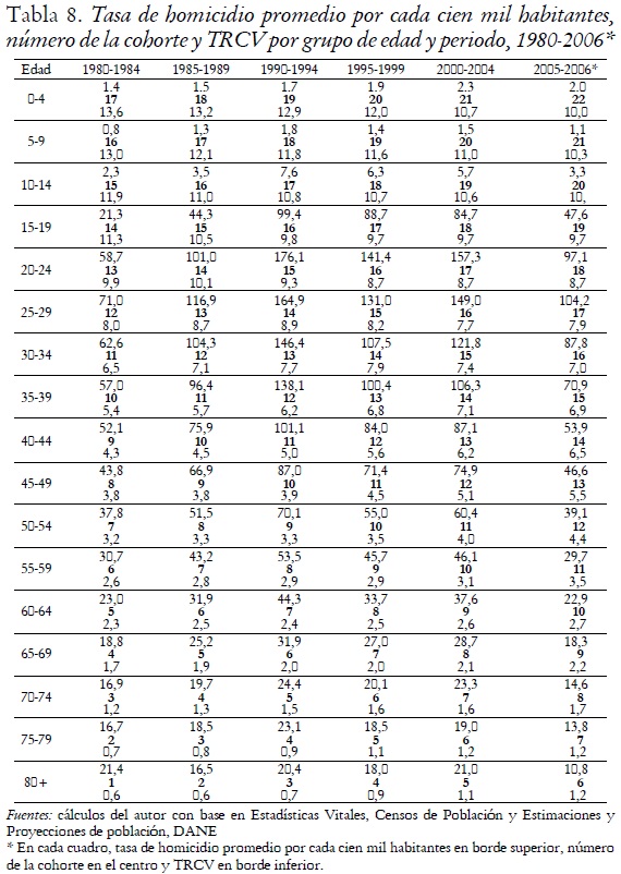 Tabla 8. Tasa de homicidio promedio por cada cien mil habitantes, número de la cohorte y TRCV por grupo de edad y periodo, 1980-2006