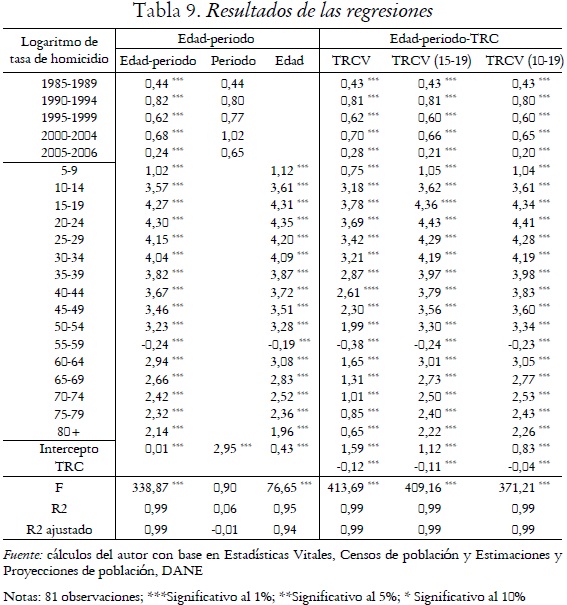 Tabla 9. Resultados de las regresiones