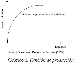 Gráfico 1. Función de producción