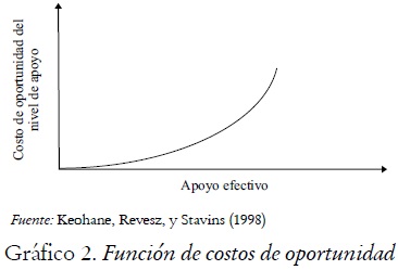Gráfico 2. Función de costos de oportunidad