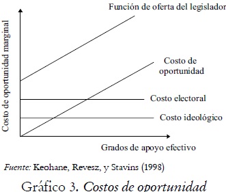 Gráfico 3. Costos de oportunidad