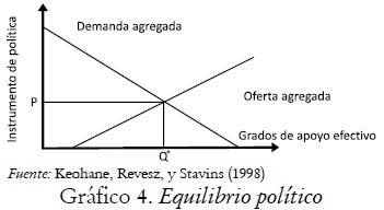 Gráfico 4. Equilibrio político