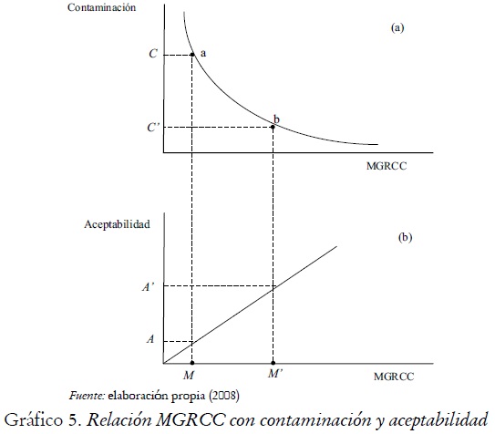Gráfico 5. Relación MGRCC con contaminación y aceptabilidad