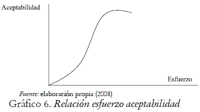 Gráfico 6. Relación esfuerzo aceptabilidad