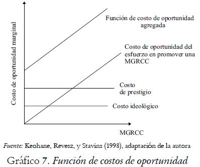 Gráfico 7. Función de costos de oportunidad