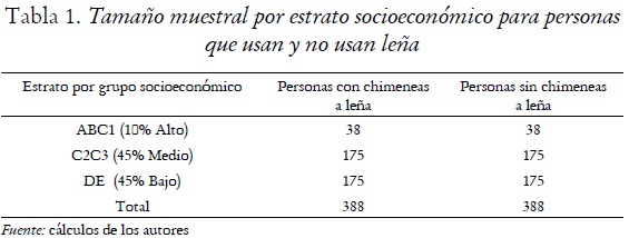 Tabla 1. Tamaño muestral por estrato socioeconómico para personas que usan y no usan leña