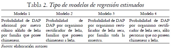 Tabla 2. Tipo de modelos de regresión estimados