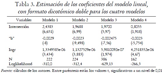 Tabla 3. Estimación de los coeficientes del modelo lineal, con formato dicotómico doble para los cuatro modelos